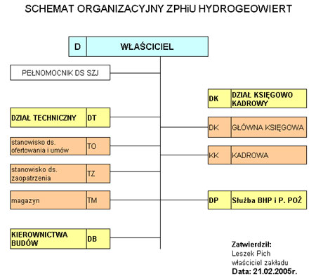 Zakład Produkcji Handlu i Usług "HYDROGEOWIERT" - Leszek Pich
